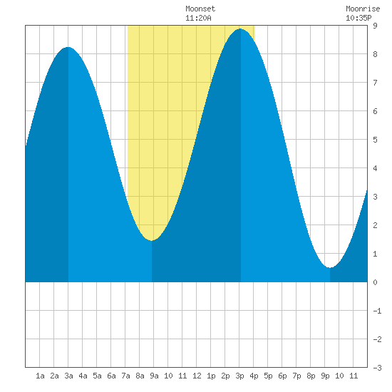 Vaill Island tide chart for Saturday, December 25, 2021