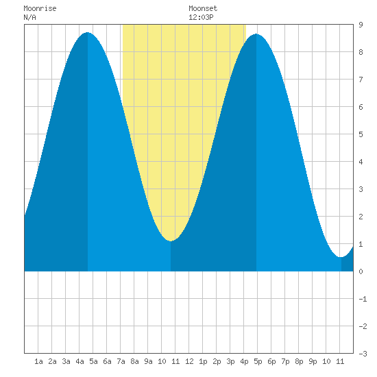 Vaill Island tide chart for Monday, December 27, 2021