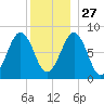 Vaill Island tide chart for Monday, December 27, 2021