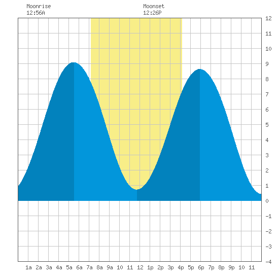 Vaill Island tide chart for Tuesday, December 28, 2021
