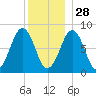 Vaill Island tide chart for Tuesday, December 28, 2021