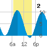 Vaill Island tide chart for Thursday, December 2, 2021