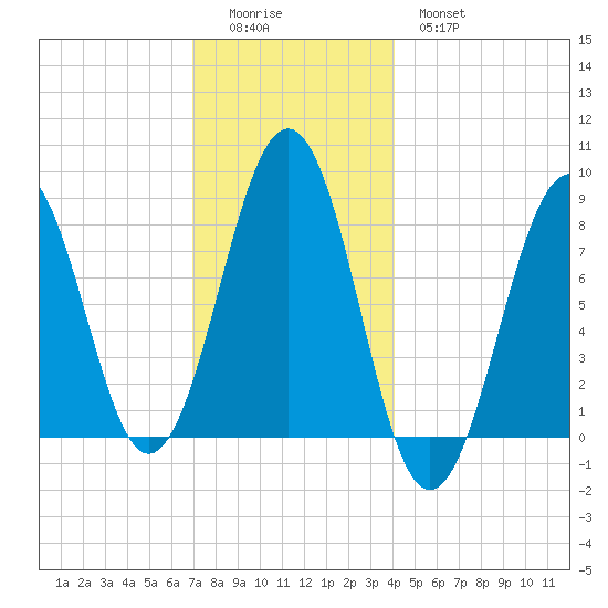 Vaill Island tide chart for Sunday, December 5, 2021
