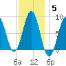 Vaill Island tide chart for Sunday, December 5, 2021