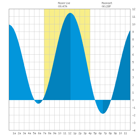Vaill Island tide chart for Monday, December 6, 2021