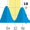 Vaill Island tide chart for Monday, January 10, 2022