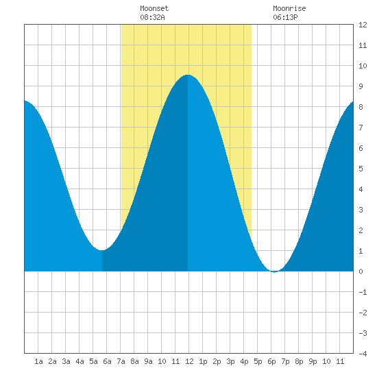 Vaill Island tide chart for Wednesday, January 19, 2022