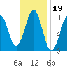 Vaill Island tide chart for Wednesday, January 19, 2022