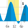 Vaill Island tide chart for Saturday, January 1, 2022