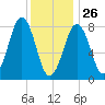 Vaill Island tide chart for Wednesday, January 26, 2022