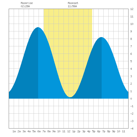 Vaill Island tide chart for Thursday, January 27, 2022