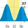 Vaill Island tide chart for Thursday, January 27, 2022