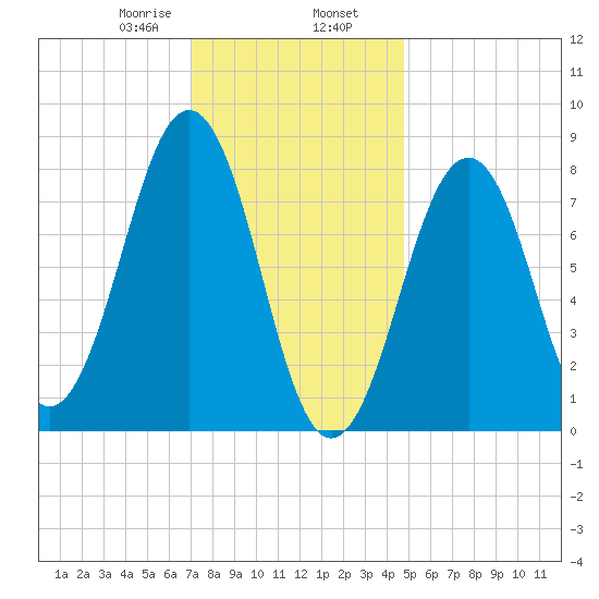 Vaill Island tide chart for Friday, January 28, 2022
