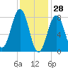 Vaill Island tide chart for Friday, January 28, 2022
