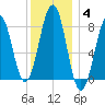 Vaill Island tide chart for Tuesday, January 4, 2022
