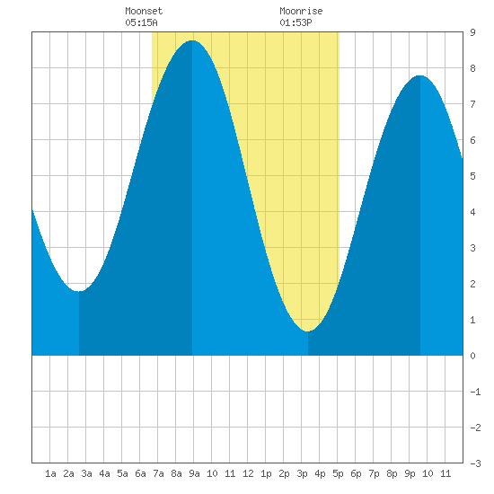 Vaill Island tide chart for Sunday, February 13, 2022