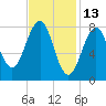 Vaill Island tide chart for Sunday, February 13, 2022
