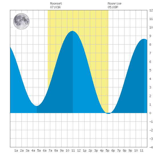 Vaill Island tide chart for Wednesday, February 16, 2022