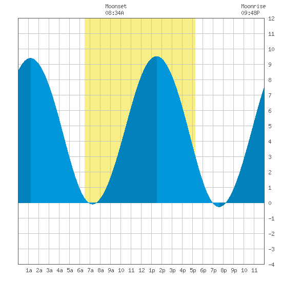 Vaill Island tide chart for Sunday, February 20, 2022