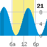 Vaill Island tide chart for Monday, February 21, 2022