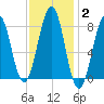 Vaill Island tide chart for Wednesday, February 2, 2022