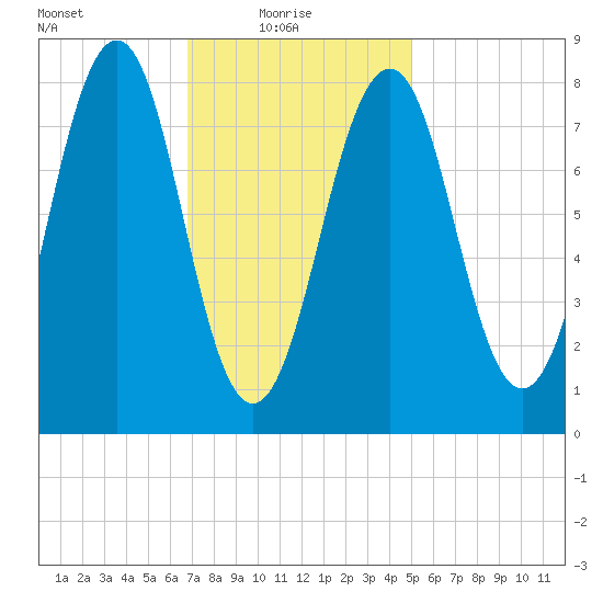 Vaill Island tide chart for Monday, February 7, 2022