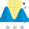 Vaill Island tide chart for Wednesday, February 9, 2022