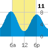 Vaill Island tide chart for Friday, March 11, 2022
