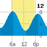 Vaill Island tide chart for Saturday, March 12, 2022