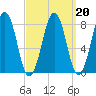 Vaill Island tide chart for Sunday, March 20, 2022