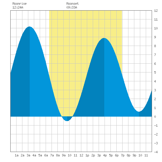 Vaill Island tide chart for Wednesday, March 23, 2022