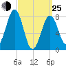 Vaill Island tide chart for Friday, March 25, 2022