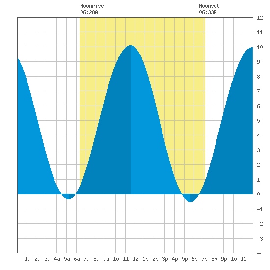 Vaill Island tide chart for Thursday, March 31, 2022