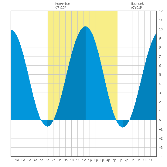 Vaill Island tide chart for Friday, March 4, 2022