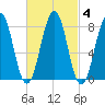 Vaill Island tide chart for Friday, March 4, 2022