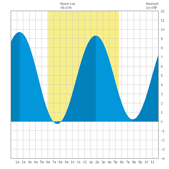 Vaill Island tide chart for Sunday, March 6, 2022