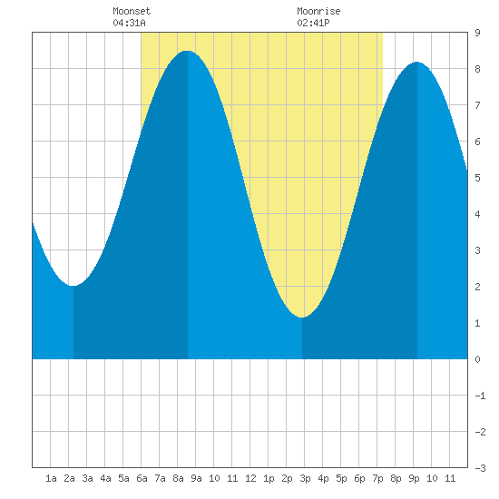Vaill Island tide chart for Tuesday, April 12, 2022