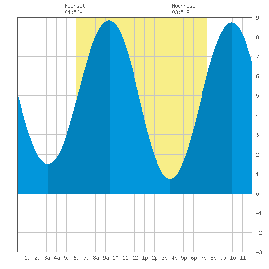 Vaill Island tide chart for Wednesday, April 13, 2022