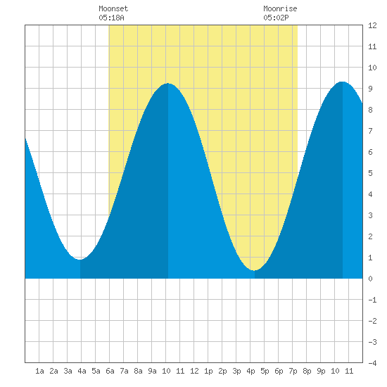 Vaill Island tide chart for Thursday, April 14, 2022