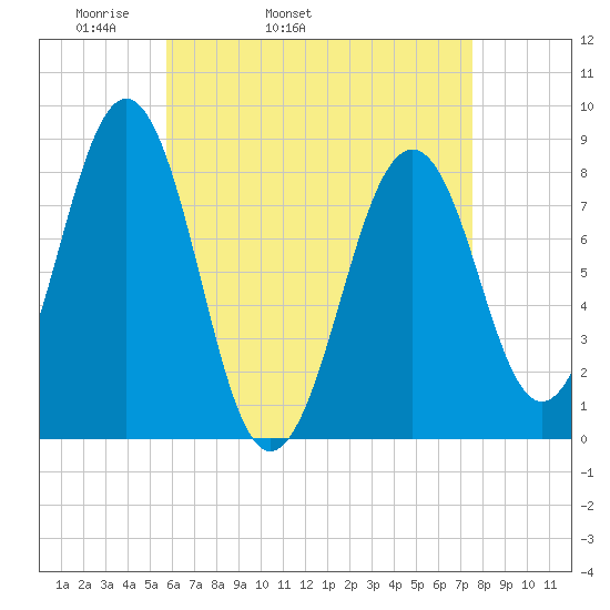 Vaill Island tide chart for Friday, April 22, 2022