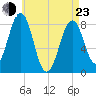 Vaill Island tide chart for Saturday, April 23, 2022