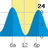 Vaill Island tide chart for Sunday, April 24, 2022