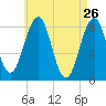 Vaill Island tide chart for Tuesday, April 26, 2022
