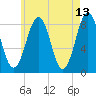 Vaill Island tide chart for Friday, May 13, 2022