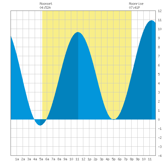 Vaill Island tide chart for Sunday, May 15, 2022