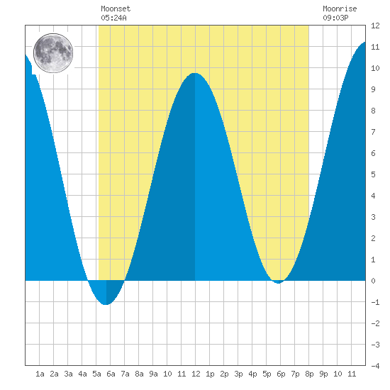 Vaill Island tide chart for Monday, May 16, 2022