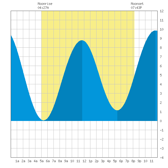 Vaill Island tide chart for Sunday, May 29, 2022