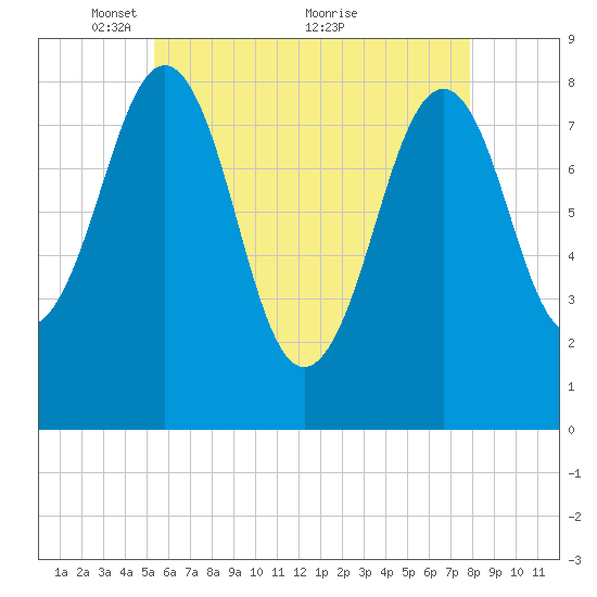 Vaill Island tide chart for Monday, May 9, 2022