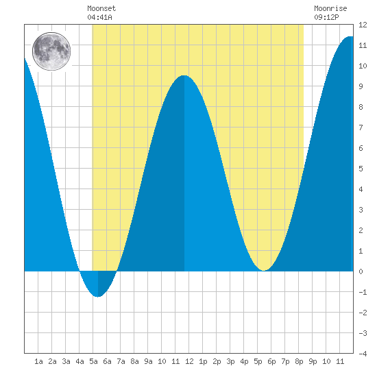 Vaill Island tide chart for Tuesday, June 14, 2022