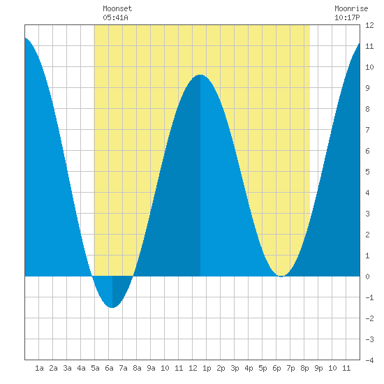 Vaill Island tide chart for Wednesday, June 15, 2022
